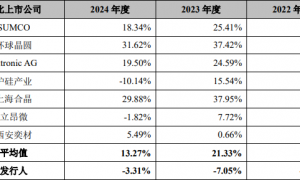 超硅股份三年累亏超30亿，财务总监频繁更迭藏风险